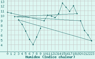 Courbe de l'humidex pour Montgivray (36)