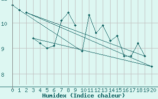 Courbe de l'humidex pour Sauda