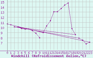 Courbe du refroidissement olien pour Lussat (23)