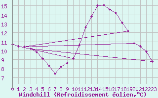 Courbe du refroidissement olien pour Herbault (41)