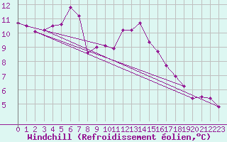 Courbe du refroidissement olien pour Rancennes (08)