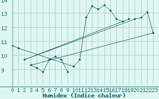 Courbe de l'humidex pour Ile de Groix (56)