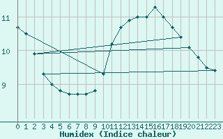 Courbe de l'humidex pour Orlans (45)