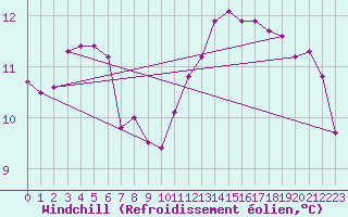 Courbe du refroidissement olien pour Mouilleron-le-Captif (85)