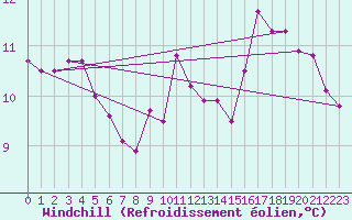 Courbe du refroidissement olien pour Cap Ferret (33)