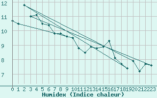 Courbe de l'humidex pour Landivisiau (29)