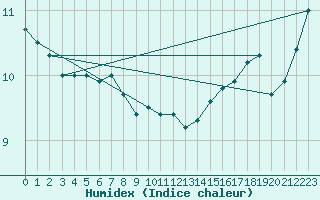 Courbe de l'humidex pour Le Mesnil-Esnard (76)