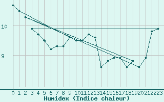 Courbe de l'humidex pour Isle Of Portland
