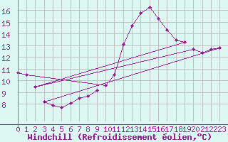 Courbe du refroidissement olien pour Chartres (28)