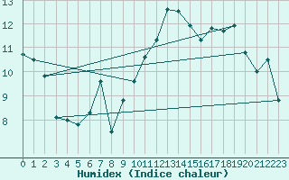 Courbe de l'humidex pour Biscarrosse (40)