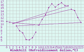 Courbe du refroidissement olien pour Villacoublay (78)
