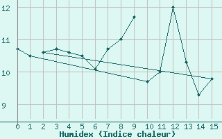 Courbe de l'humidex pour Roros