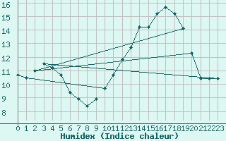 Courbe de l'humidex pour La Poblachuela (Esp)