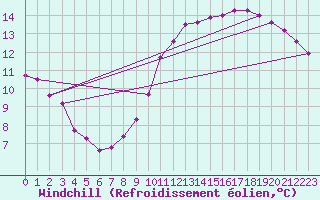 Courbe du refroidissement olien pour Corbas (69)
