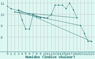 Courbe de l'humidex pour Larkhill