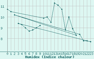 Courbe de l'humidex pour Charleroi (Be)