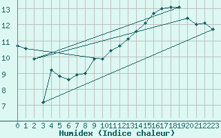 Courbe de l'humidex pour Bouveret