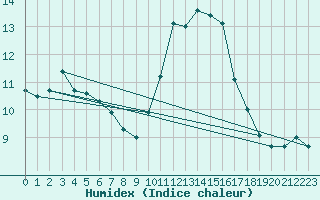 Courbe de l'humidex pour Saint-Sorlin-en-Valloire (26)