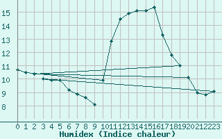 Courbe de l'humidex pour Blus (40)