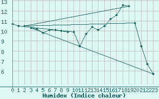 Courbe de l'humidex pour Tour-en-Sologne (41)