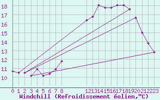 Courbe du refroidissement olien pour Landivisiau (29)