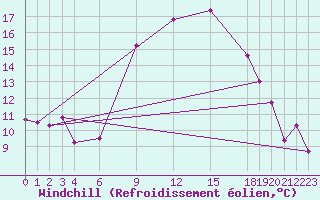Courbe du refroidissement olien pour Trevico