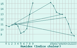 Courbe de l'humidex pour Gladhammar