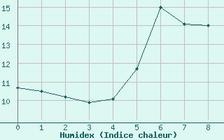 Courbe de l'humidex pour Lysa Hora