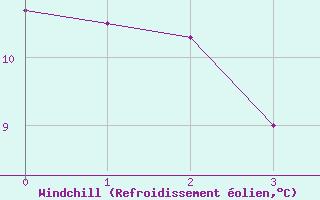 Courbe du refroidissement olien pour Melk