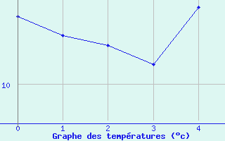 Courbe de tempratures pour Chartres (28)