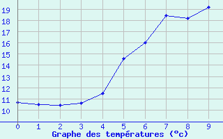 Courbe de tempratures pour Berlin-Buch