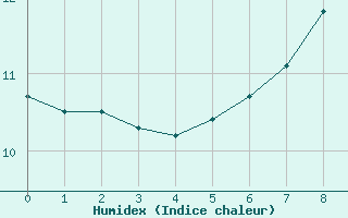 Courbe de l'humidex pour Thomastown