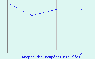 Courbe de tempratures pour Tiree