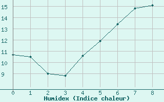 Courbe de l'humidex pour Kloten