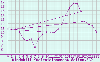 Courbe du refroidissement olien pour Mcon (71)