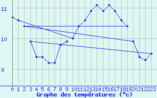 Courbe de tempratures pour Egolzwil