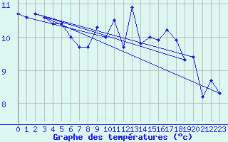 Courbe de tempratures pour Kinloss