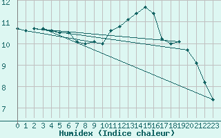 Courbe de l'humidex pour Sgur-le-Chteau (19)