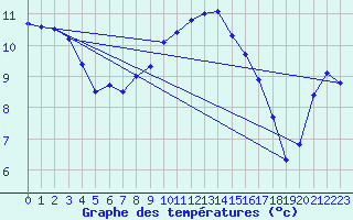 Courbe de tempratures pour Trawscoed