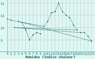 Courbe de l'humidex pour Plouguerneau (29)