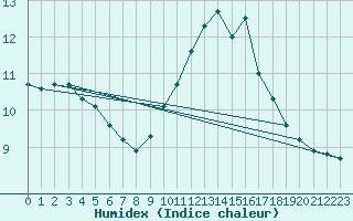 Courbe de l'humidex pour Salon-de-Provence (13)