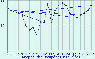 Courbe de tempratures pour Ile de Groix (56)
