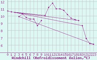 Courbe du refroidissement olien pour Metz-Nancy-Lorraine (57)