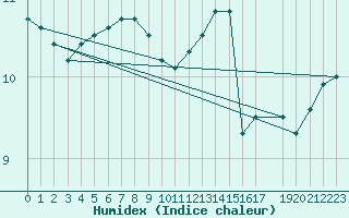 Courbe de l'humidex pour Zeebrugge