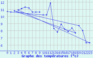 Courbe de tempratures pour Corsept (44)