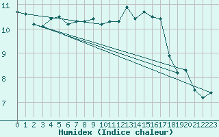 Courbe de l'humidex pour Chieming