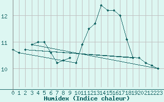 Courbe de l'humidex pour Nantes (44)