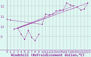 Courbe du refroidissement olien pour Pully-Lausanne (Sw)