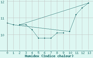Courbe de l'humidex pour Loftus Samos