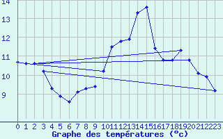 Courbe de tempratures pour Luch-Pring (72)